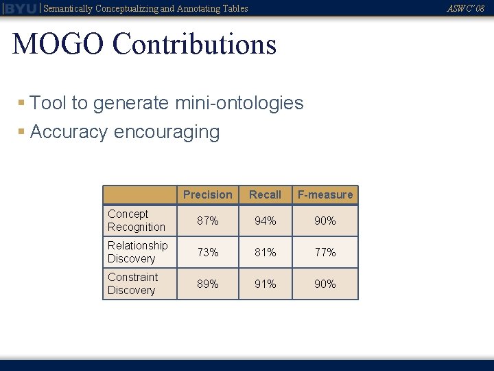 Semantically Conceptualizing and Annotating Tables ASWC’ 08 MOGO Contributions § Tool to generate mini-ontologies