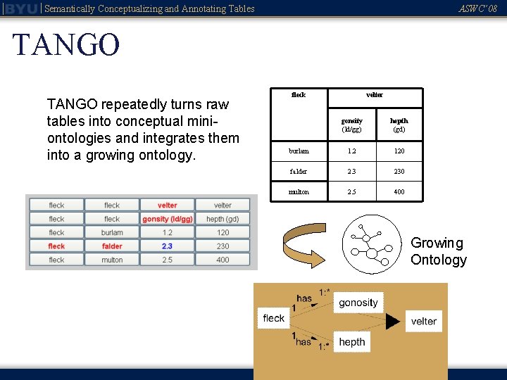 Semantically Conceptualizing and Annotating Tables ASWC’ 08 TANGO repeatedly turns raw tables into conceptual