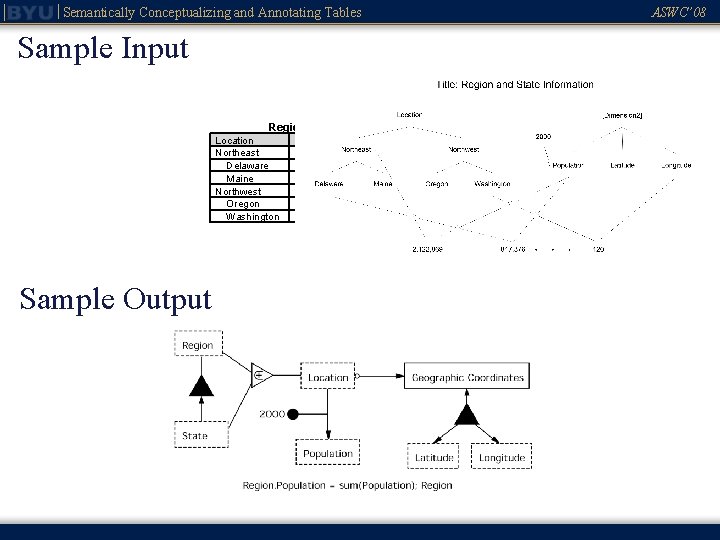 Semantically Conceptualizing and Annotating Tables ASWC’ 08 Sample Input Region and State Information Location