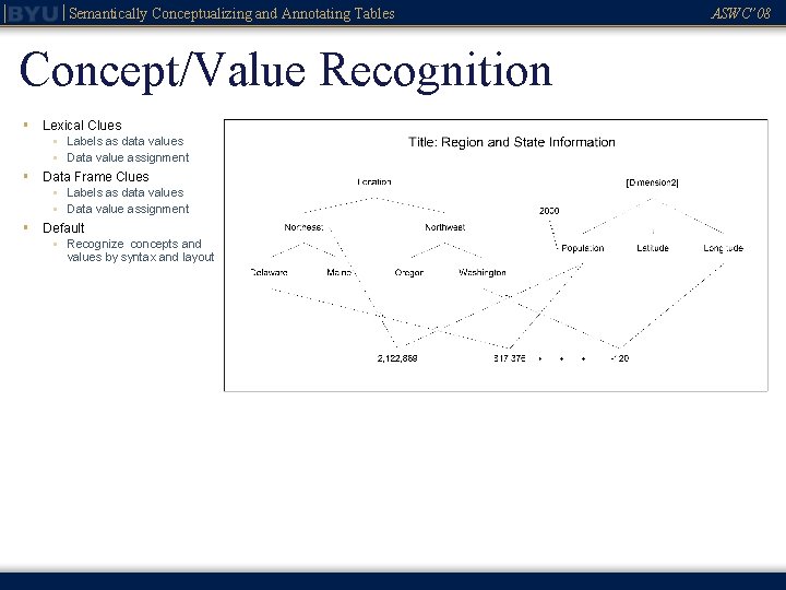 Semantically Conceptualizing and Annotating Tables Concept/Value Recognition § Lexical Clues § Labels as data