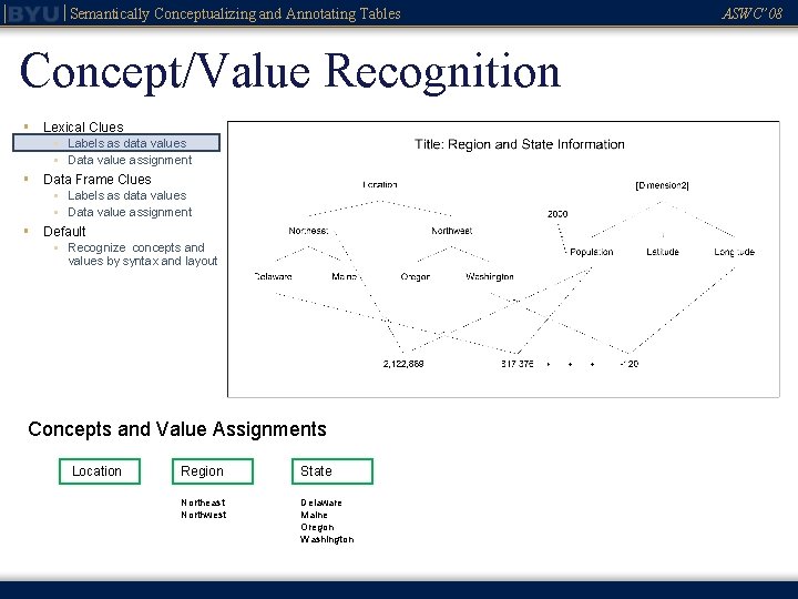 Semantically Conceptualizing and Annotating Tables Concept/Value Recognition § Lexical Clues § Labels as data