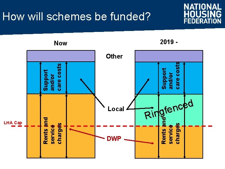 LHA Cap Rents and service charges Support and/or care costs Now Local DWP d