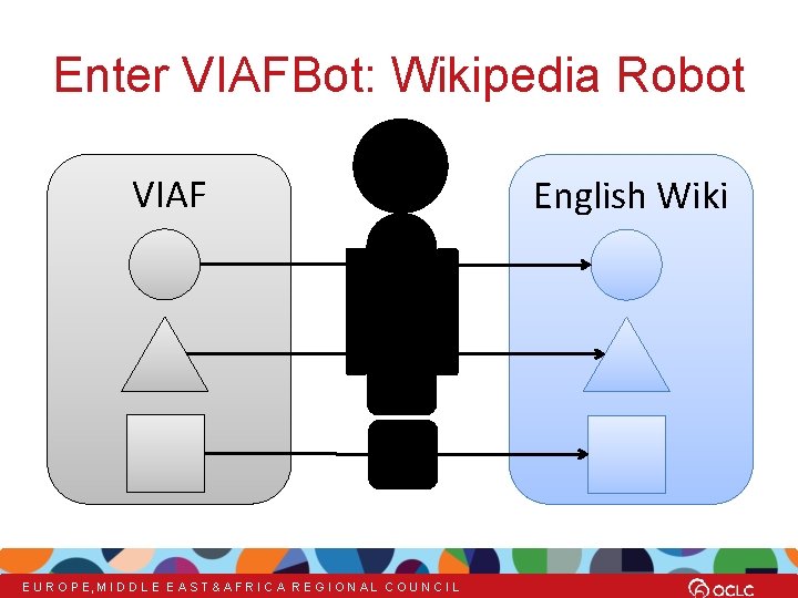 Enter VIAFBot: Wikipedia Robot VIAF E U R O P E, M I D