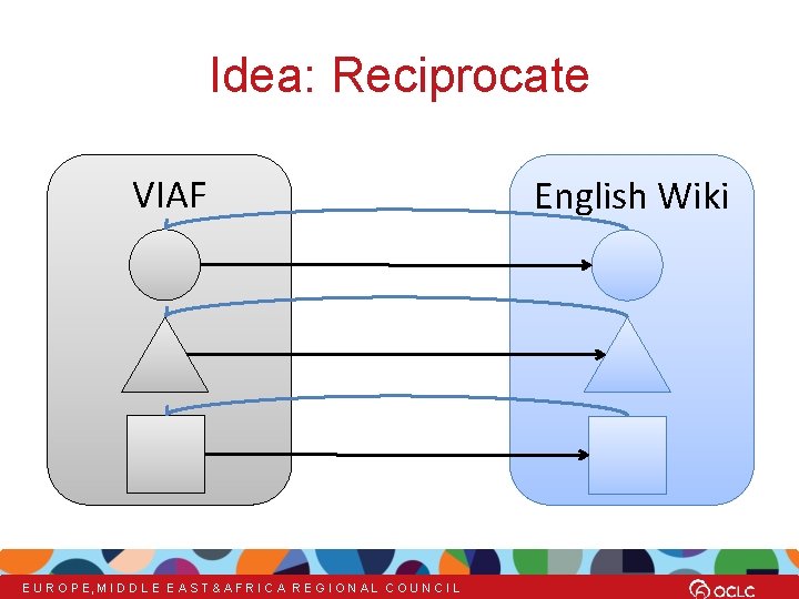 Idea: Reciprocate VIAF E U R O P E, M I D D L