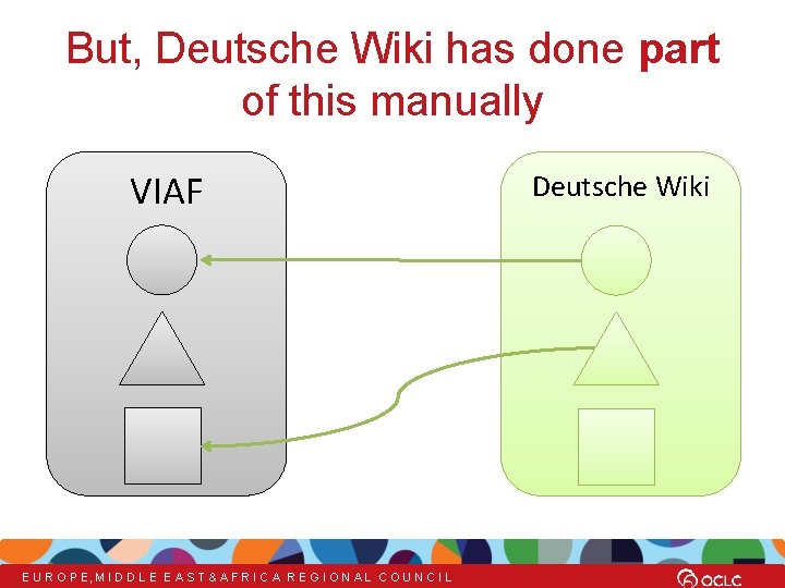 But, Deutsche Wiki has done part of this manually VIAF E U R O