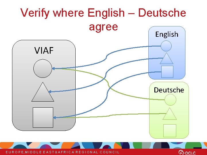 Verify where English – Deutsche agree English VIAF Deutsche E U R O P
