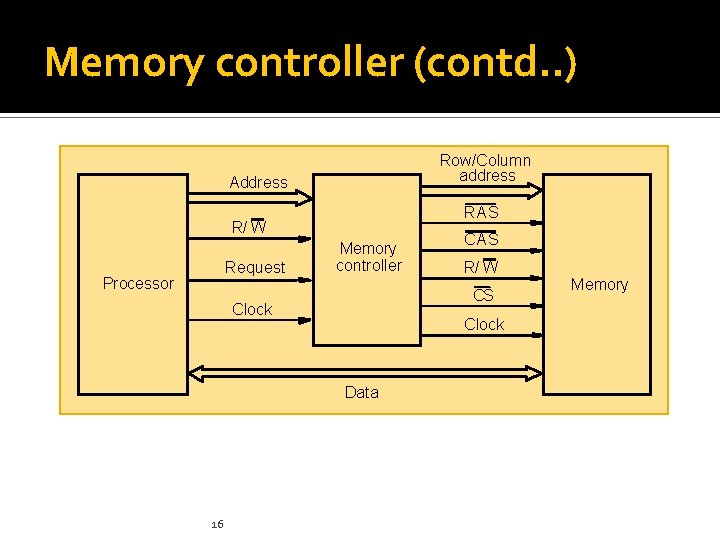 Memory controller (contd. . ) Row/Column address Address RAS R/ W Request Processor Memory