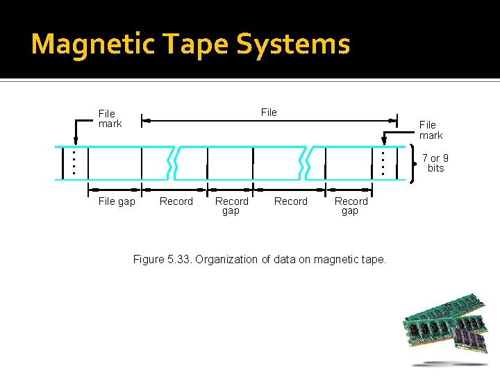 Magnetic Tape Systems File mark • • File gap Record gap Figure 5. 33.