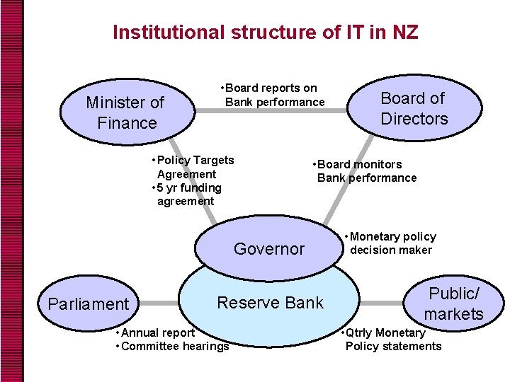 Institutional structure of IT in NZ Minister of Finance • Board reports on Bank