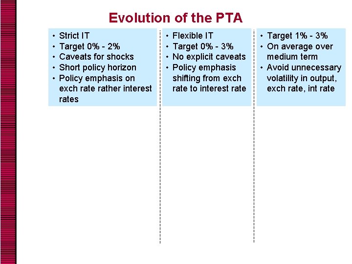 Evolution of the PTA • • • Strict IT Target 0% - 2% Caveats