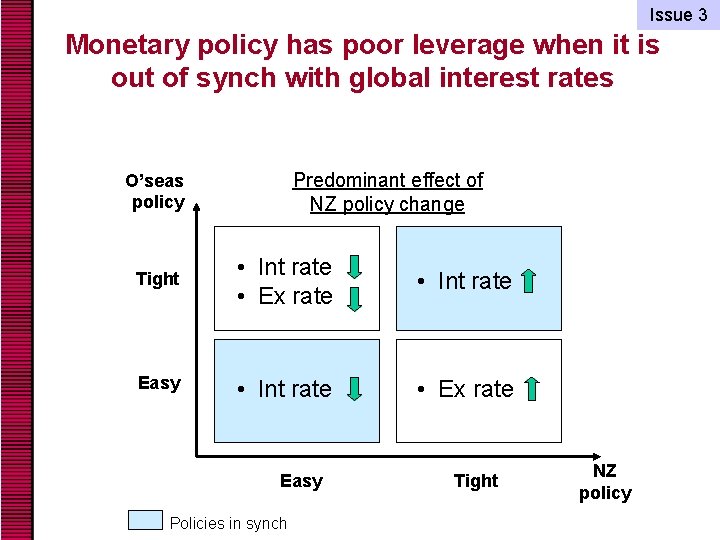 Issue 3 Monetary policy has poor leverage when it is out of synch with