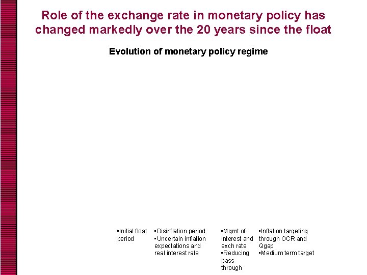 Role of the exchange rate in monetary policy has changed markedly over the 20
