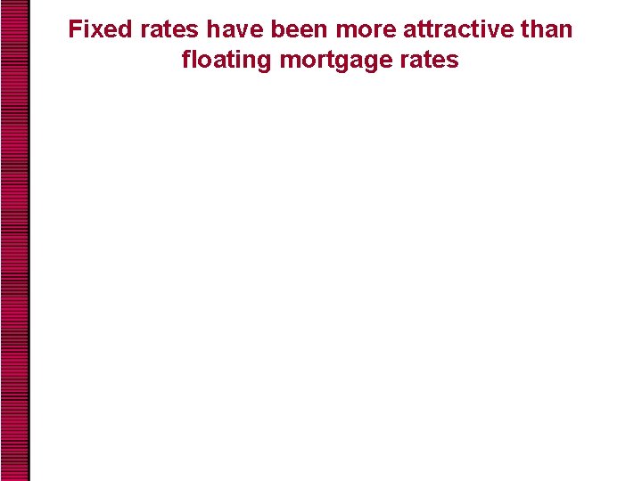 Fixed rates have been more attractive than floating mortgage rates 