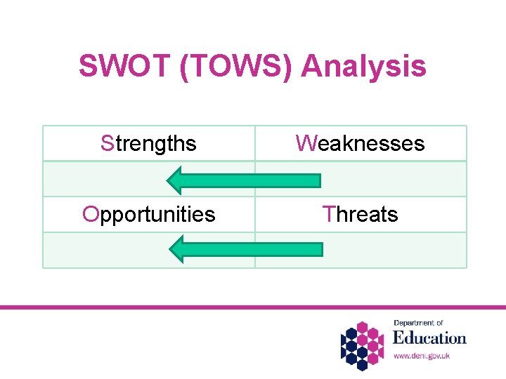 SWOT (TOWS) Analysis Strengths Weaknesses Opportunities Threats 