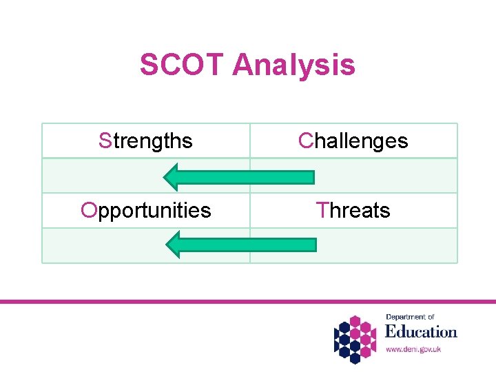 SCOT Analysis Strengths Challenges Opportunities Threats 