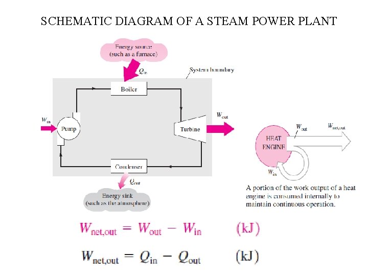 SCHEMATIC DIAGRAM OF A STEAM POWER PLANT 