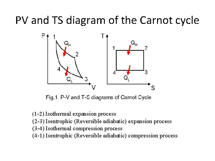 PV and TS diagram of the Carnot cycle (1 -2) Isothermal expansion process (2