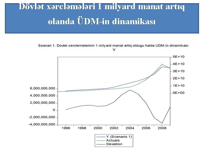 Dövlət xərcləmələri 1 milyard manat artıq olanda ÜDM-in dinamikası 
