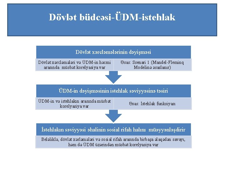 Dövlət büdcəsi-ÜDM-istehlak Dövlət xərcləmələrinin dəyişməsi Dövlət xərcləmələri və ÜDM-in həcmi arasında müsbət korelyasiya var