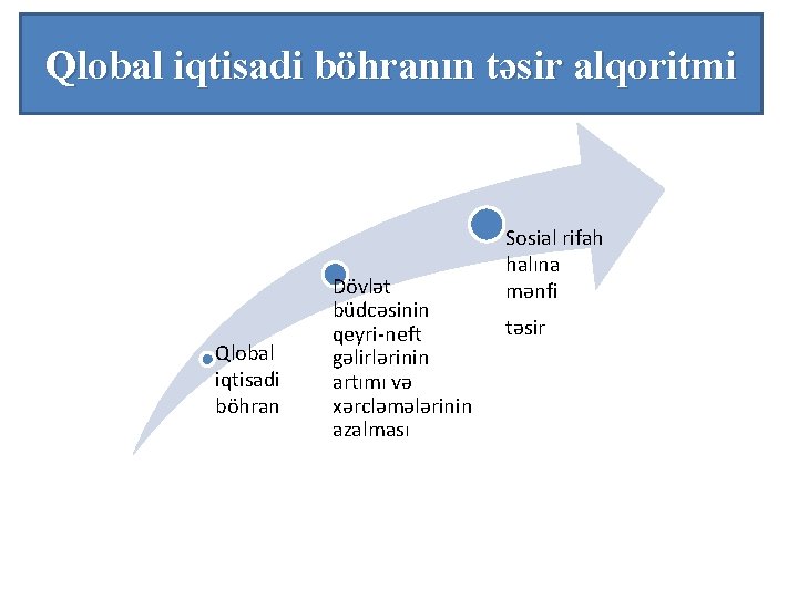 Qlobal iqtisadi böhranın təsir alqoritmi Qlobal iqtisadi böhran Dövlət büdcəsinin qeyri-neft gəlirlərinin artımı və