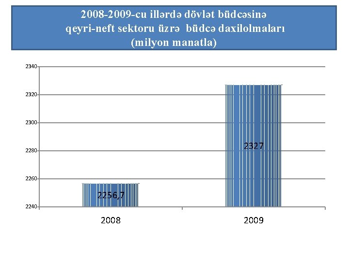 2008 -2009 -cu illərdə dövlət büdcəsinə qeyri-neft sektoru üzrə büdcə daxilolmaları (milyon manatla) 2340