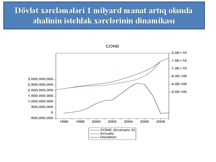 Dövlət xərcləmələri 1 milyard manat artıq olanda əhalinin istehlak xərclərinin dinamikası 