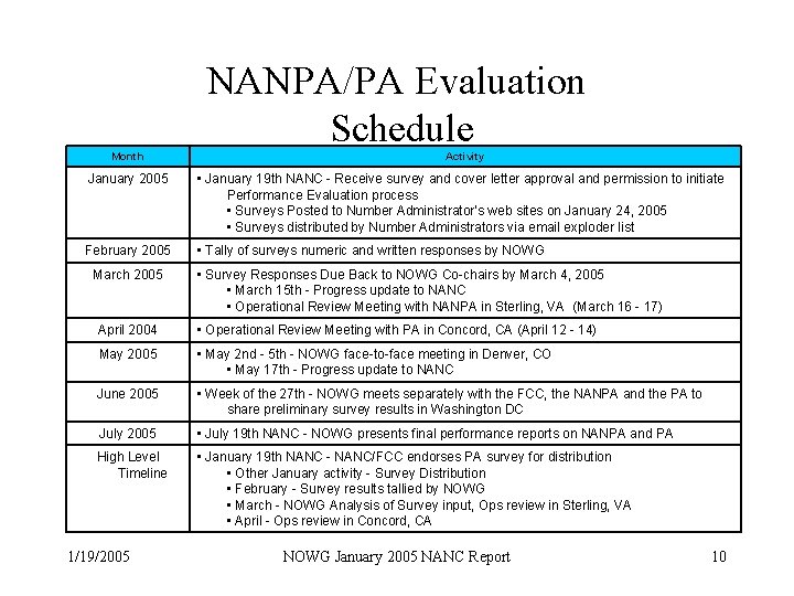 NANPA/PA Evaluation Schedule Month Activity January 2005 • January 19 th NANC - Receive