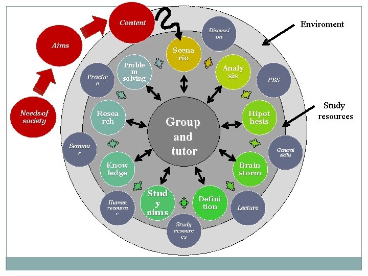 Enviroment Scena rio Proble m solving Resea rch Analy sis Group and tutor Know