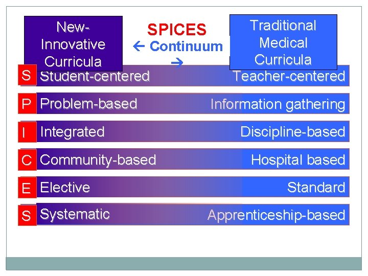 Traditional New. SPICES Medical Innovative Continuum Curricula S Student-centered Teacher-centered P Problem-based I Integrated