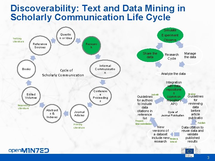 Discoverability: Text and Data Mining in Scholarly Communication Life Cycle Simulate Experiment Observe Questio