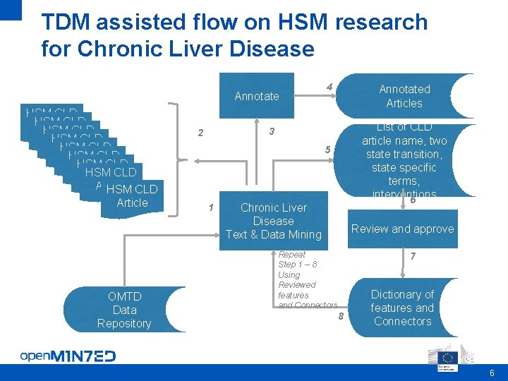 TDM assisted flow on HSM research for Chronic Liver Disease Annotate HSM CLD Article