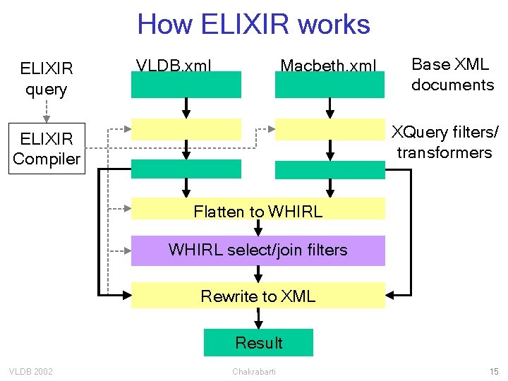 How ELIXIR works ELIXIR query VLDB. xml Macbeth. xml Base XML documents XQuery filters/