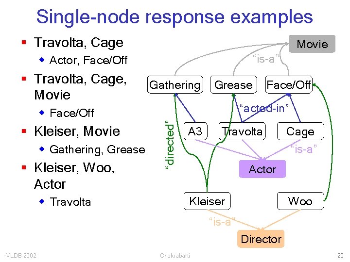 Single-node response examples § Travolta, Cage Movie “is-a” w Actor, Face/Off § Travolta, Cage,