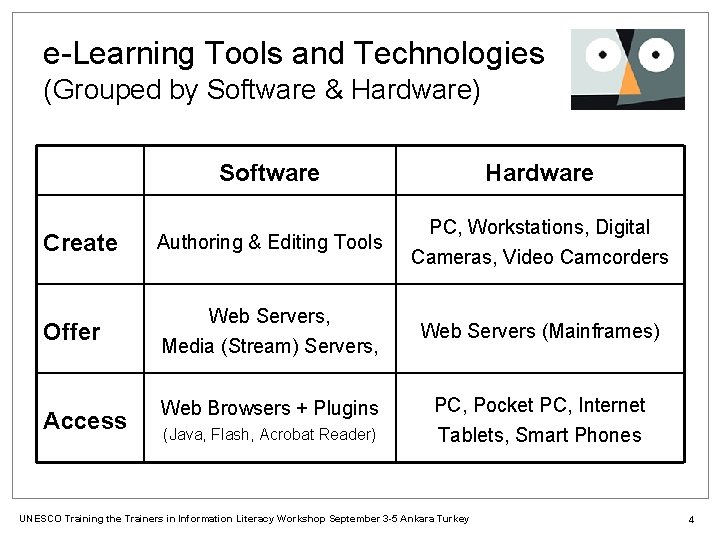 e-Learning Tools and Technologies (Grouped by Software & Hardware) Software Hardware Create Authoring &