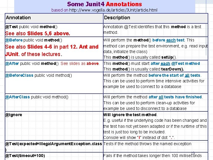 Some Junit 4 Annotations based on http: //www. vogella. de/articles/JUnit/article. html Annotation Description @Test
