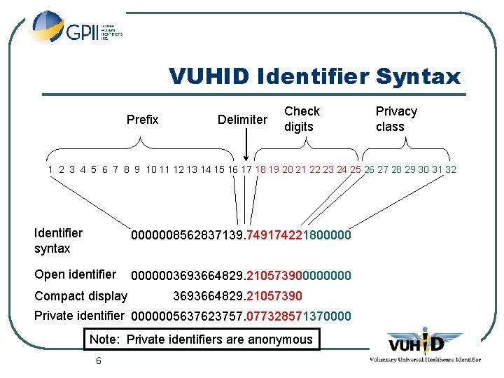 VUHID Identifier Syntax Prefix Delimiter Check digits Privacy class 1 2 3 4 5