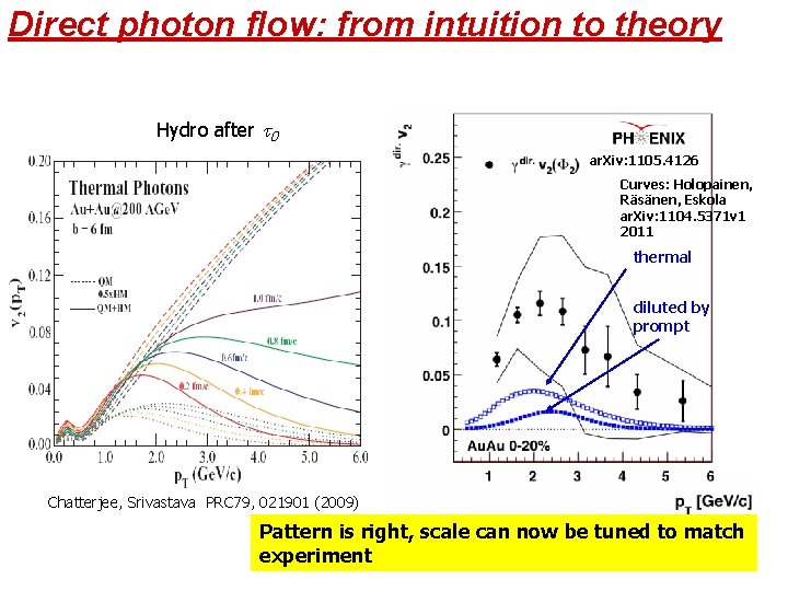 Direct photon flow: from intuition to theory Hydro after t 0 ar. Xiv: 1105.