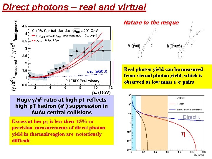 Direct photons – real and virtual Nature to the resque Typically direct photons are