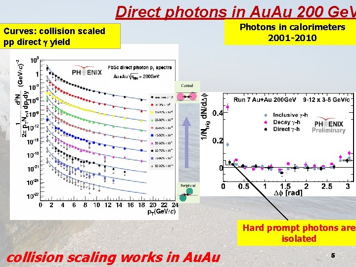 Direct photons in Au. Au 200 Ge. V Curves: collision scaled pp direct g