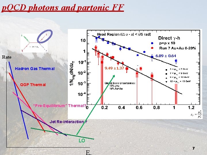 p. QCD photons and partonic FF 6. 89 ± 0. 64 Rate 9. 49