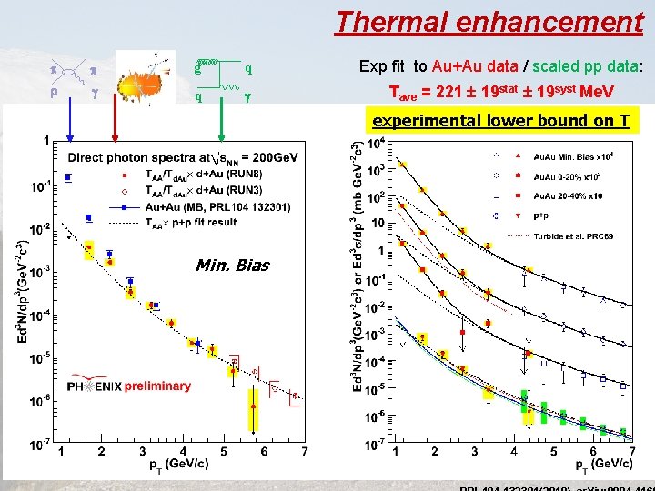 Thermal enhancement p p g q Exp fit to Au+Au data / scaled pp