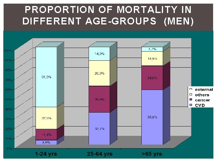 PROPORTION OF MORTALITY IN DIFFERENT AGE-GROUPS (MEN) 