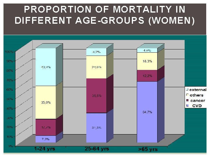 PROPORTION OF MORTALITY IN DIFFERENT AGE-GROUPS (WOMEN) 