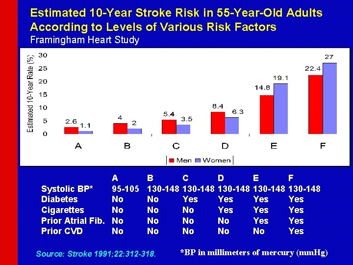 Estimated 10 -Year Stroke Risk in 55 -Year-Old Adults According to Levels of Various