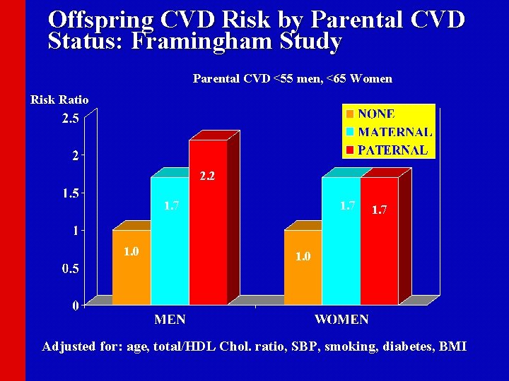 Offspring CVD Risk by Parental CVD Status: Framingham Study Parental CVD <55 men, <65