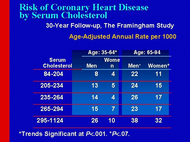 Risk of Coronary Heart Disease by Serum Cholesterol 30 -Year Follow-up, The Framingham Study