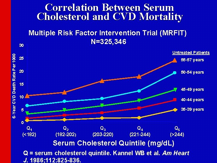 Correlation Between Serum Cholesterol and CVD Mortality 6 -Year CVD Death Rate Per 1000