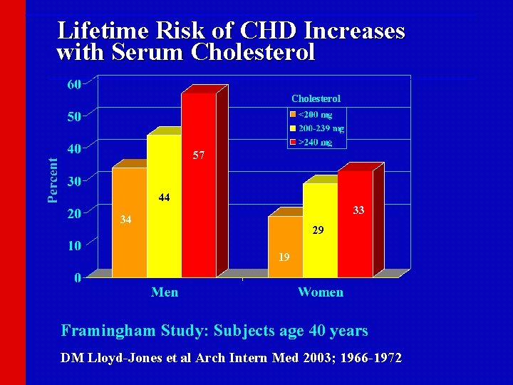 ________________________________________ Lifetime Risk of CHD Increases with Serum Cholesterol ______________________________________ Cholesterol 57 44 33