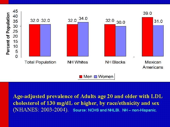 Age-adjusted prevalence of Adults age 20 and older with LDL cholesterol of 130 mg/d.