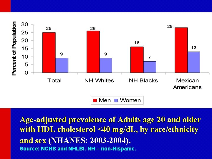Age-adjusted prevalence of Adults age 20 and older with HDL cholesterol <40 mg/d. L,